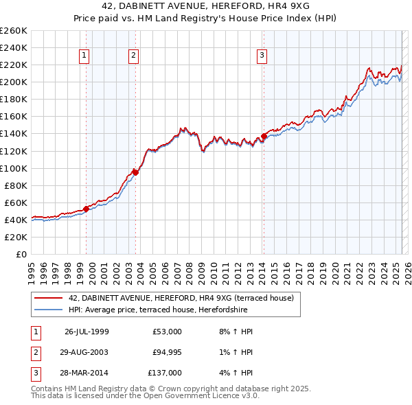 42, DABINETT AVENUE, HEREFORD, HR4 9XG: Price paid vs HM Land Registry's House Price Index