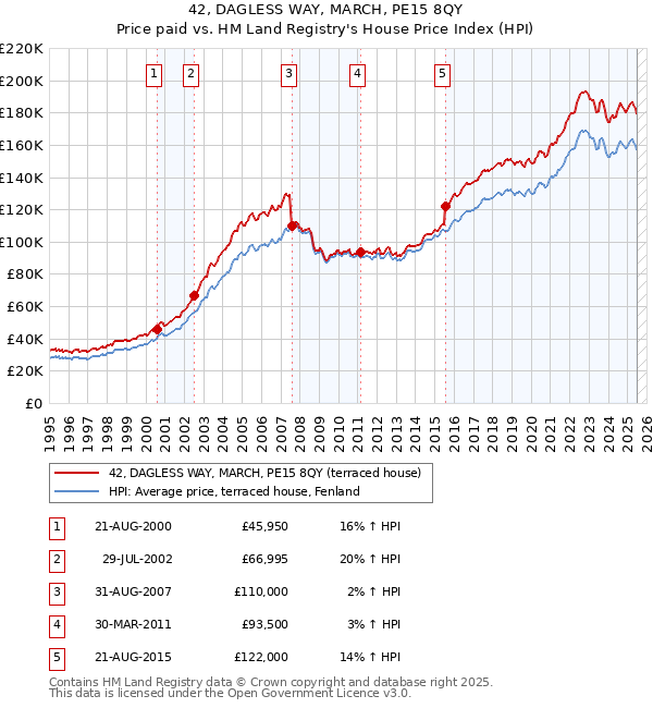 42, DAGLESS WAY, MARCH, PE15 8QY: Price paid vs HM Land Registry's House Price Index
