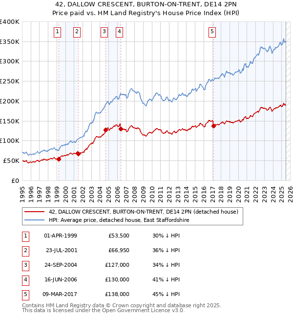 42, DALLOW CRESCENT, BURTON-ON-TRENT, DE14 2PN: Price paid vs HM Land Registry's House Price Index