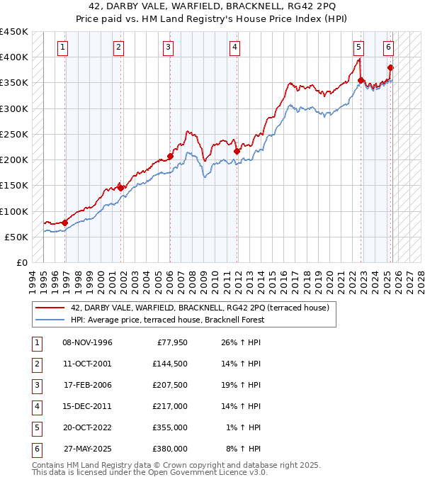 42, DARBY VALE, WARFIELD, BRACKNELL, RG42 2PQ: Price paid vs HM Land Registry's House Price Index