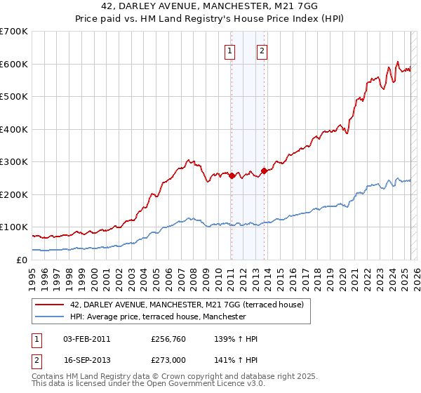 42, DARLEY AVENUE, MANCHESTER, M21 7GG: Price paid vs HM Land Registry's House Price Index