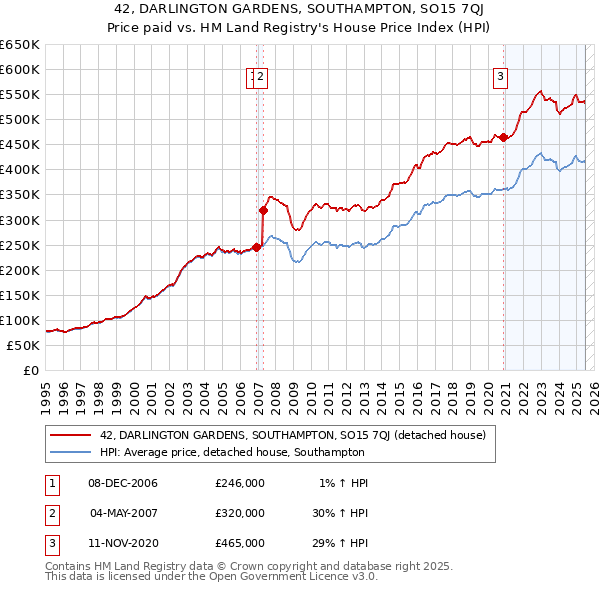 42, DARLINGTON GARDENS, SOUTHAMPTON, SO15 7QJ: Price paid vs HM Land Registry's House Price Index
