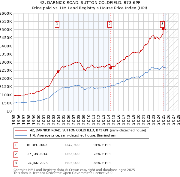 42, DARNICK ROAD, SUTTON COLDFIELD, B73 6PF: Price paid vs HM Land Registry's House Price Index