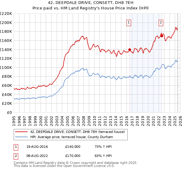 42, DEEPDALE DRIVE, CONSETT, DH8 7EH: Price paid vs HM Land Registry's House Price Index