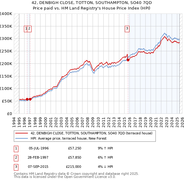 42, DENBIGH CLOSE, TOTTON, SOUTHAMPTON, SO40 7QD: Price paid vs HM Land Registry's House Price Index