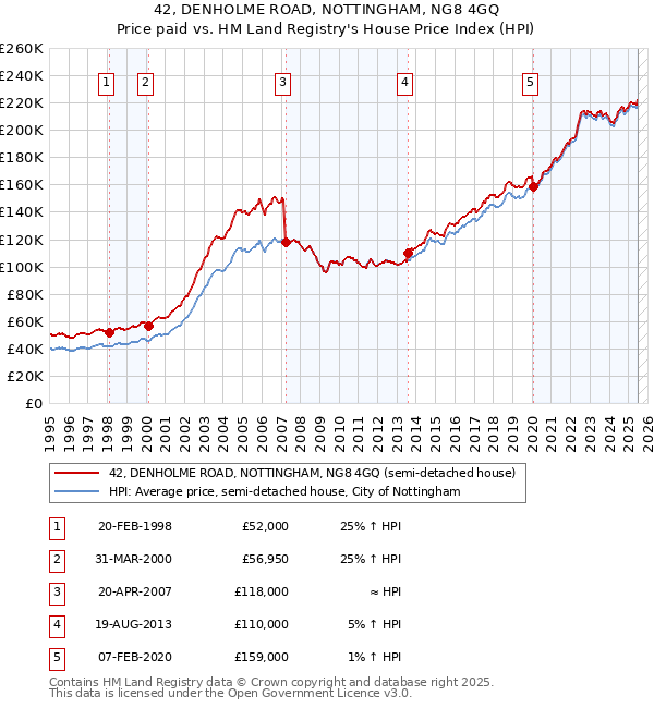 42, DENHOLME ROAD, NOTTINGHAM, NG8 4GQ: Price paid vs HM Land Registry's House Price Index