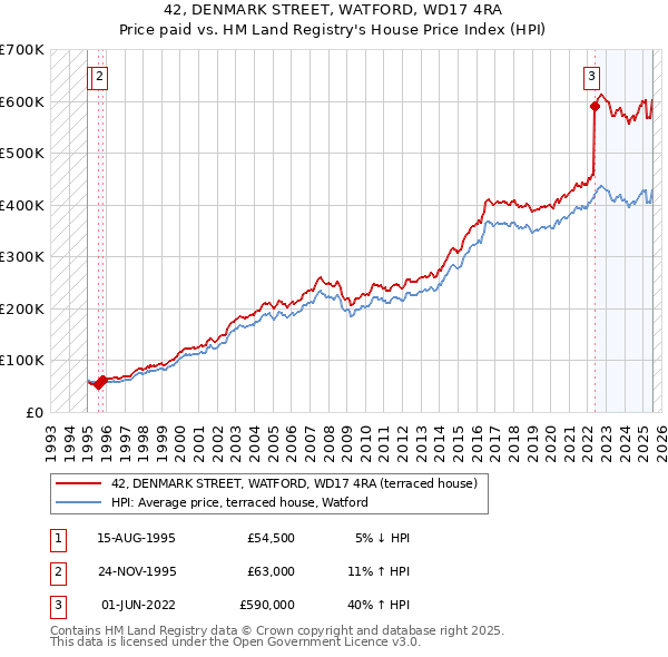 42, DENMARK STREET, WATFORD, WD17 4RA: Price paid vs HM Land Registry's House Price Index