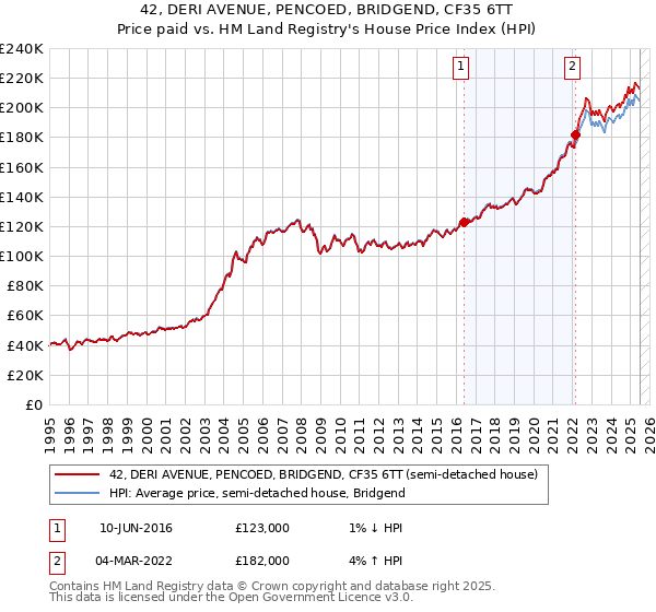 42, DERI AVENUE, PENCOED, BRIDGEND, CF35 6TT: Price paid vs HM Land Registry's House Price Index