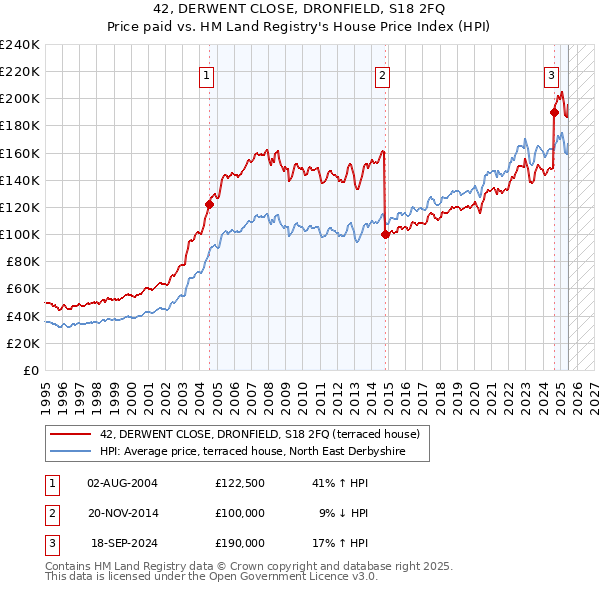 42, DERWENT CLOSE, DRONFIELD, S18 2FQ: Price paid vs HM Land Registry's House Price Index