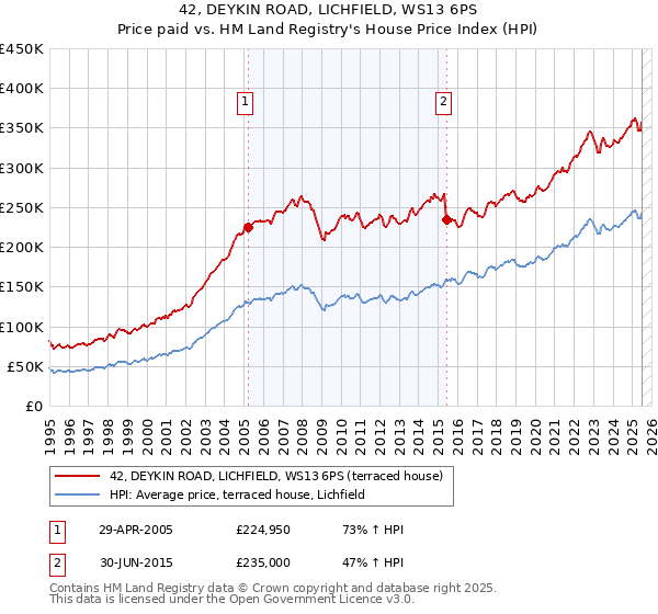 42, DEYKIN ROAD, LICHFIELD, WS13 6PS: Price paid vs HM Land Registry's House Price Index