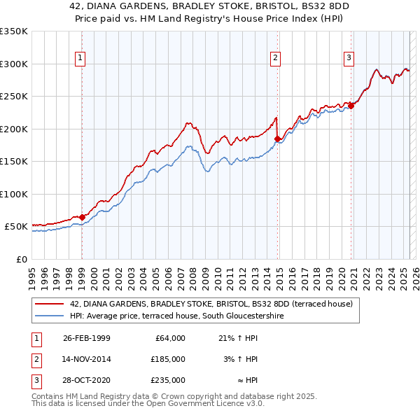 42, DIANA GARDENS, BRADLEY STOKE, BRISTOL, BS32 8DD: Price paid vs HM Land Registry's House Price Index