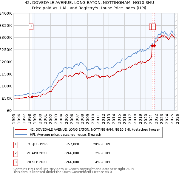 42, DOVEDALE AVENUE, LONG EATON, NOTTINGHAM, NG10 3HU: Price paid vs HM Land Registry's House Price Index