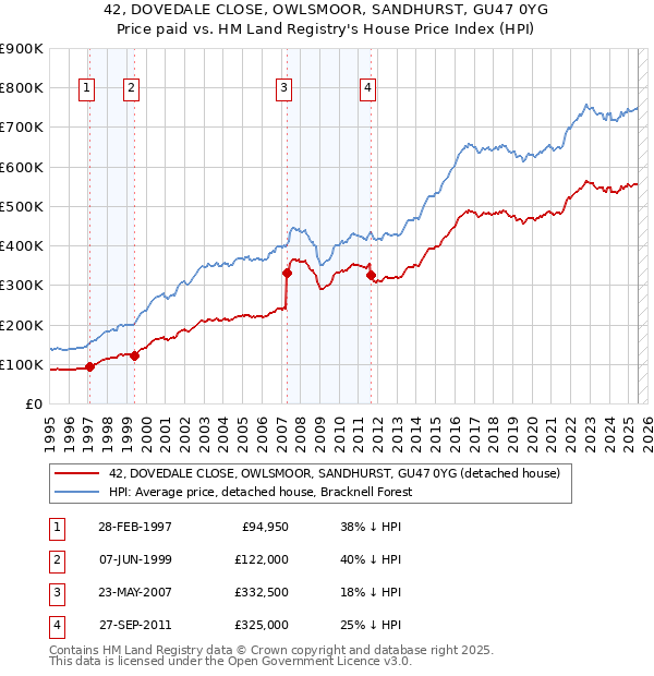 42, DOVEDALE CLOSE, OWLSMOOR, SANDHURST, GU47 0YG: Price paid vs HM Land Registry's House Price Index