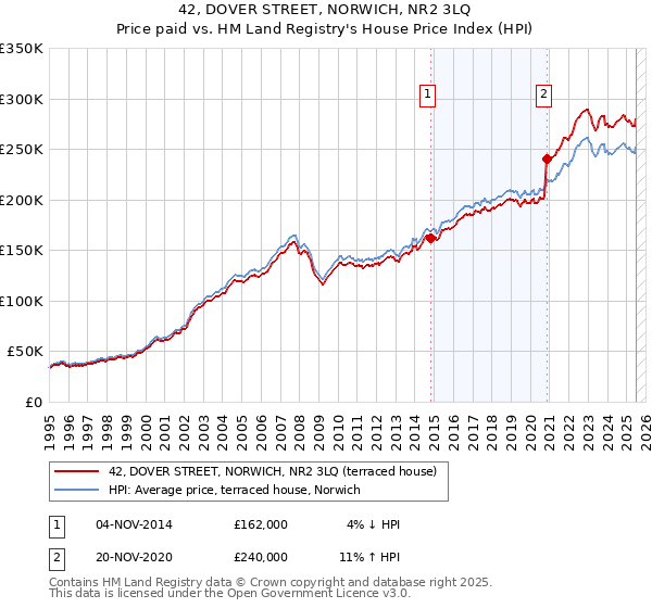 42, DOVER STREET, NORWICH, NR2 3LQ: Price paid vs HM Land Registry's House Price Index