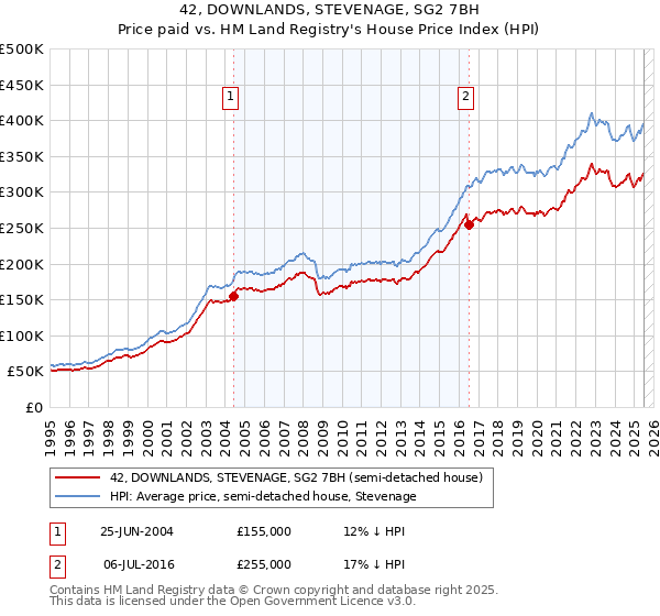 42, DOWNLANDS, STEVENAGE, SG2 7BH: Price paid vs HM Land Registry's House Price Index