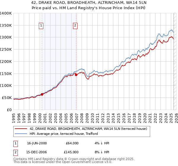 42, DRAKE ROAD, BROADHEATH, ALTRINCHAM, WA14 5LN: Price paid vs HM Land Registry's House Price Index