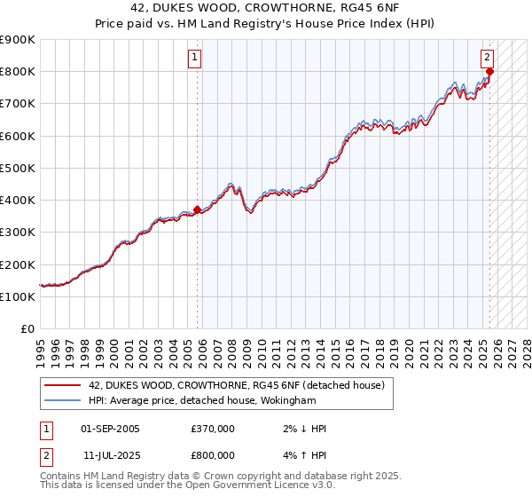 42, DUKES WOOD, CROWTHORNE, RG45 6NF: Price paid vs HM Land Registry's House Price Index