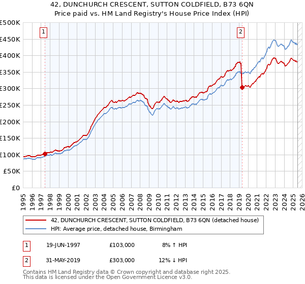 42, DUNCHURCH CRESCENT, SUTTON COLDFIELD, B73 6QN: Price paid vs HM Land Registry's House Price Index