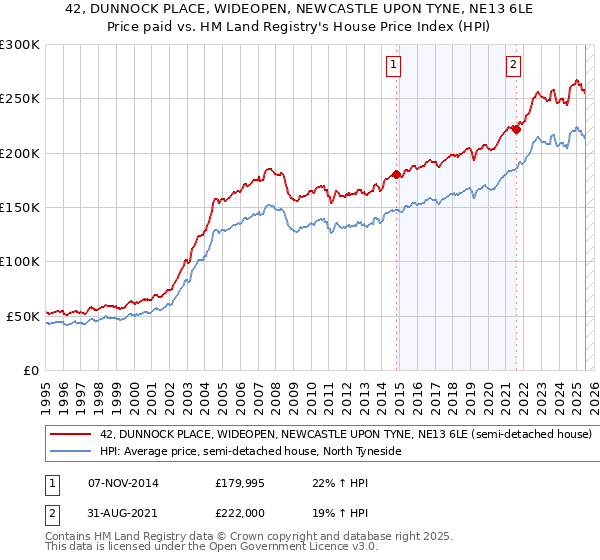 42, DUNNOCK PLACE, WIDEOPEN, NEWCASTLE UPON TYNE, NE13 6LE: Price paid vs HM Land Registry's House Price Index