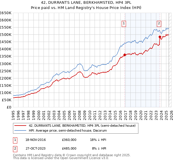 42, DURRANTS LANE, BERKHAMSTED, HP4 3PL: Price paid vs HM Land Registry's House Price Index