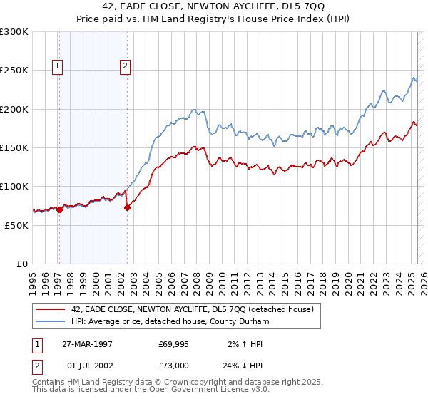 42, EADE CLOSE, NEWTON AYCLIFFE, DL5 7QQ: Price paid vs HM Land Registry's House Price Index