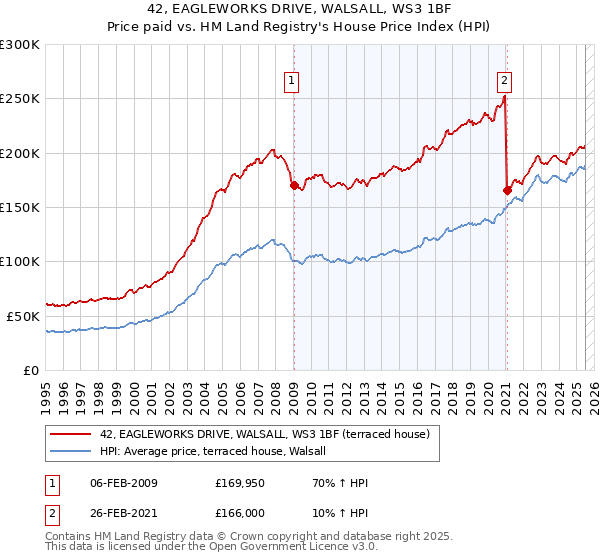 42, EAGLEWORKS DRIVE, WALSALL, WS3 1BF: Price paid vs HM Land Registry's House Price Index