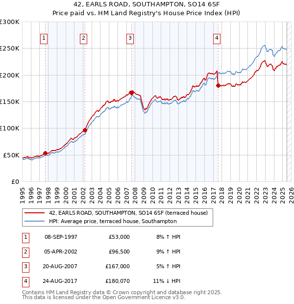42, EARLS ROAD, SOUTHAMPTON, SO14 6SF: Price paid vs HM Land Registry's House Price Index