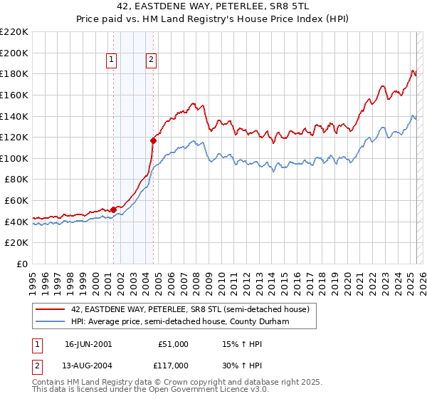 42, EASTDENE WAY, PETERLEE, SR8 5TL: Price paid vs HM Land Registry's House Price Index
