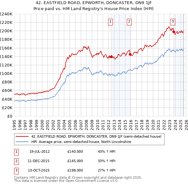 42, EASTFIELD ROAD, EPWORTH, DONCASTER, DN9 1JF: Price paid vs HM Land Registry's House Price Index