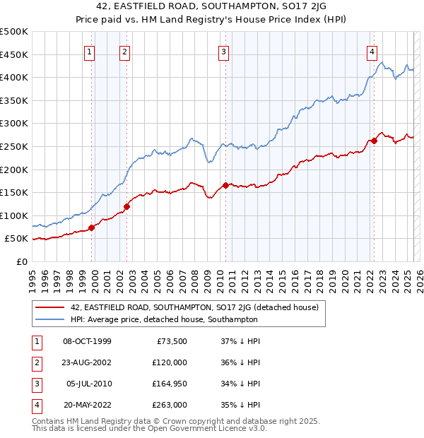 42, EASTFIELD ROAD, SOUTHAMPTON, SO17 2JG: Price paid vs HM Land Registry's House Price Index