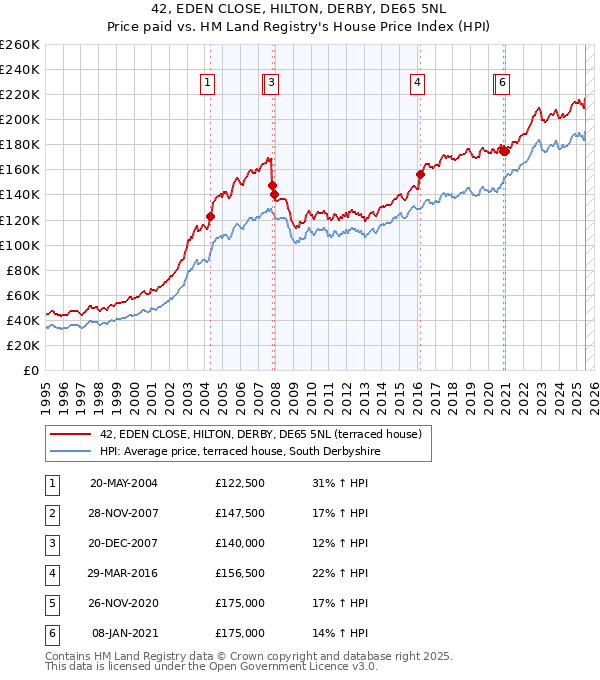42, EDEN CLOSE, HILTON, DERBY, DE65 5NL: Price paid vs HM Land Registry's House Price Index