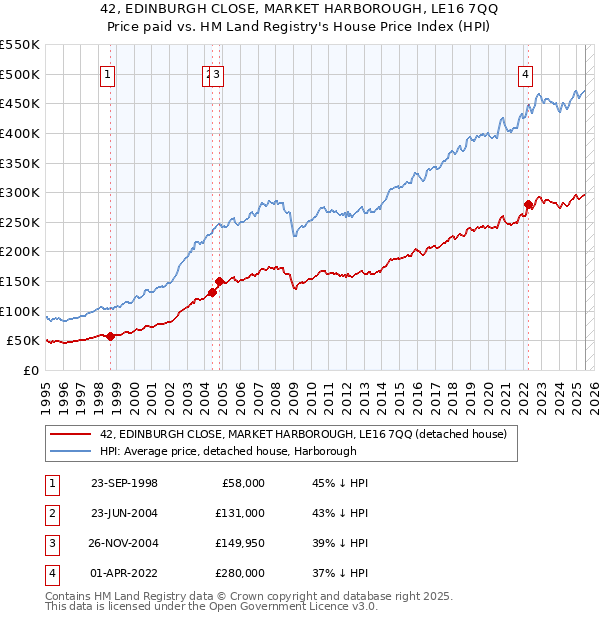 42, EDINBURGH CLOSE, MARKET HARBOROUGH, LE16 7QQ: Price paid vs HM Land Registry's House Price Index