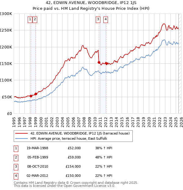 42, EDWIN AVENUE, WOODBRIDGE, IP12 1JS: Price paid vs HM Land Registry's House Price Index