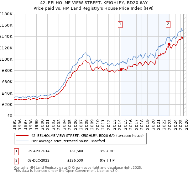 42, EELHOLME VIEW STREET, KEIGHLEY, BD20 6AY: Price paid vs HM Land Registry's House Price Index