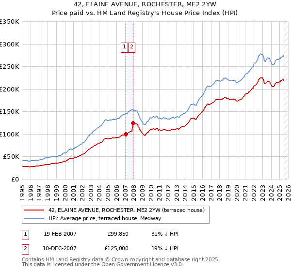 42, ELAINE AVENUE, ROCHESTER, ME2 2YW: Price paid vs HM Land Registry's House Price Index