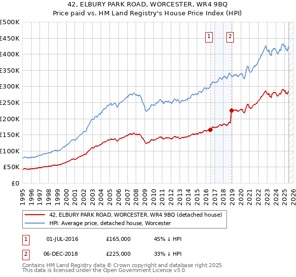 42, ELBURY PARK ROAD, WORCESTER, WR4 9BQ: Price paid vs HM Land Registry's House Price Index