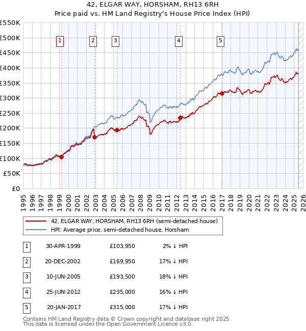 42, ELGAR WAY, HORSHAM, RH13 6RH: Price paid vs HM Land Registry's House Price Index