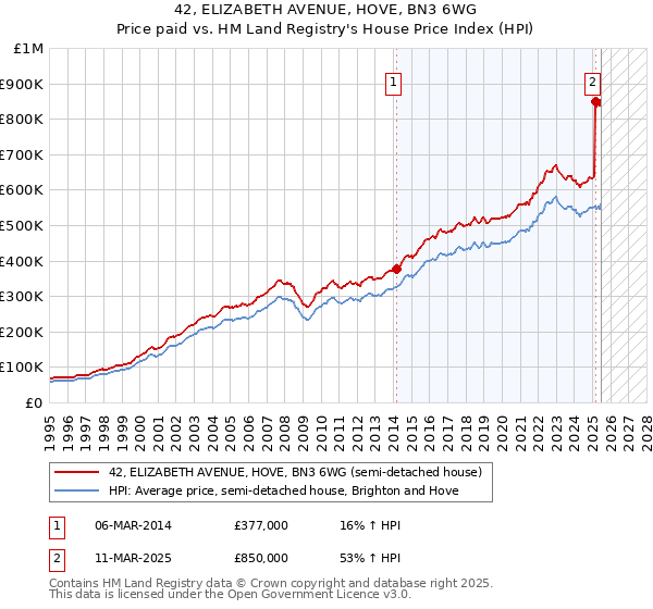 42, ELIZABETH AVENUE, HOVE, BN3 6WG: Price paid vs HM Land Registry's House Price Index