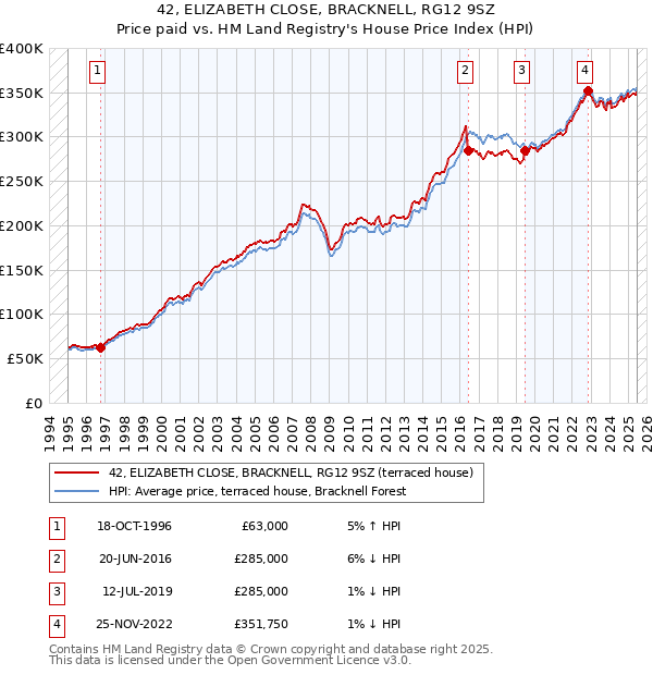 42, ELIZABETH CLOSE, BRACKNELL, RG12 9SZ: Price paid vs HM Land Registry's House Price Index