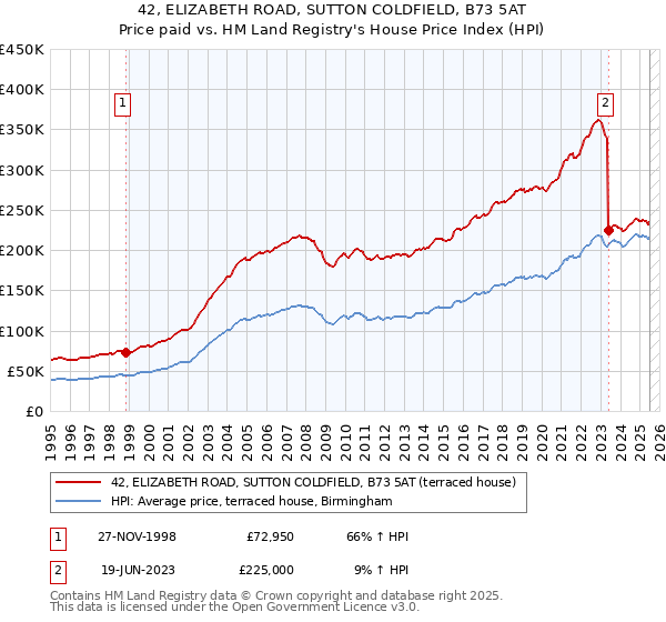42, ELIZABETH ROAD, SUTTON COLDFIELD, B73 5AT: Price paid vs HM Land Registry's House Price Index