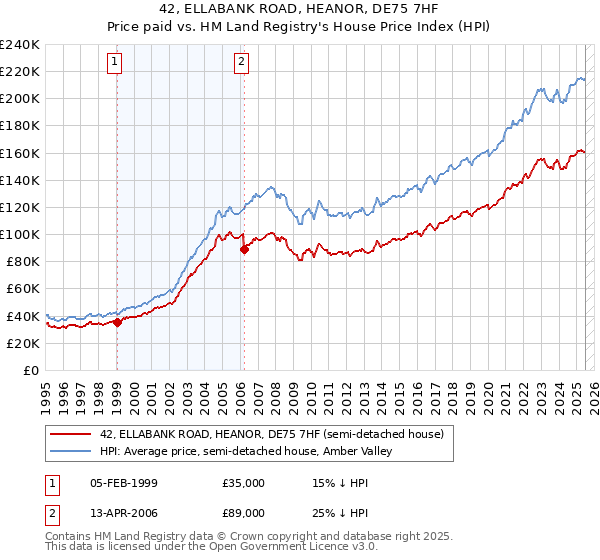 42, ELLABANK ROAD, HEANOR, DE75 7HF: Price paid vs HM Land Registry's House Price Index