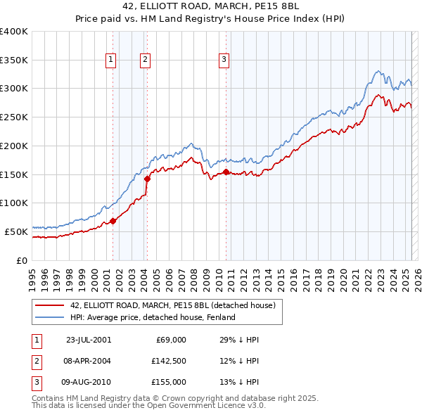 42, ELLIOTT ROAD, MARCH, PE15 8BL: Price paid vs HM Land Registry's House Price Index