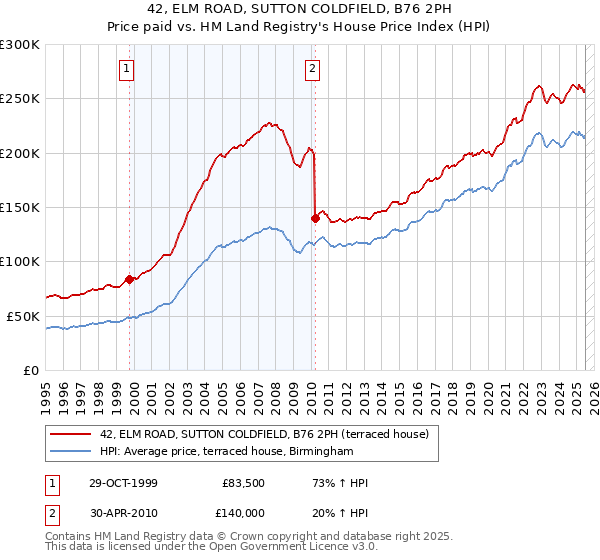 42, ELM ROAD, SUTTON COLDFIELD, B76 2PH: Price paid vs HM Land Registry's House Price Index