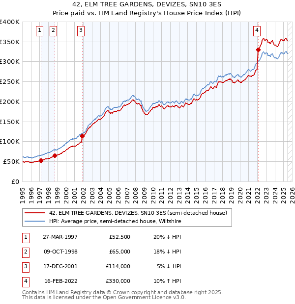 42, ELM TREE GARDENS, DEVIZES, SN10 3ES: Price paid vs HM Land Registry's House Price Index