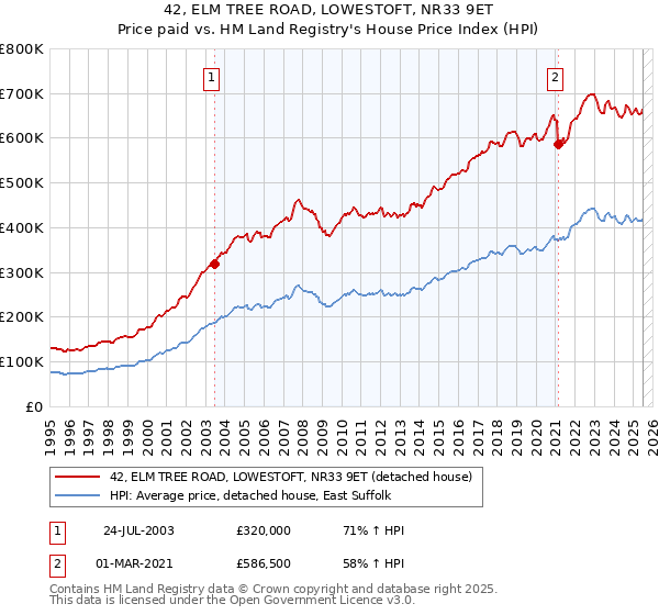 42, ELM TREE ROAD, LOWESTOFT, NR33 9ET: Price paid vs HM Land Registry's House Price Index