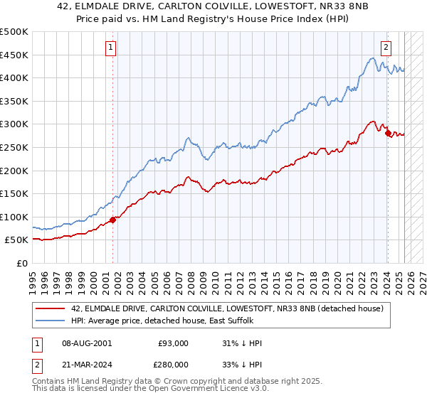 42, ELMDALE DRIVE, CARLTON COLVILLE, LOWESTOFT, NR33 8NB: Price paid vs HM Land Registry's House Price Index