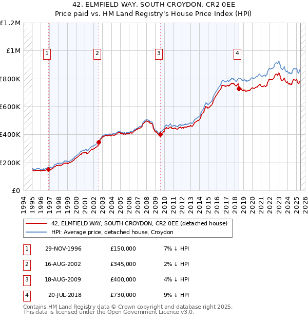 42, ELMFIELD WAY, SOUTH CROYDON, CR2 0EE: Price paid vs HM Land Registry's House Price Index