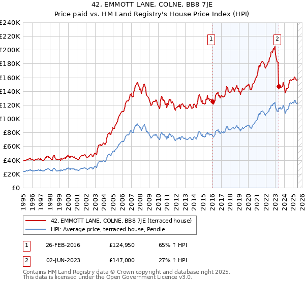 42, EMMOTT LANE, COLNE, BB8 7JE: Price paid vs HM Land Registry's House Price Index