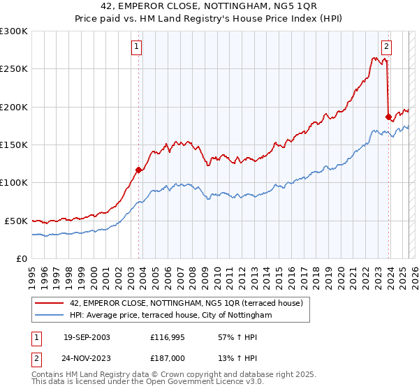 42, EMPEROR CLOSE, NOTTINGHAM, NG5 1QR: Price paid vs HM Land Registry's House Price Index