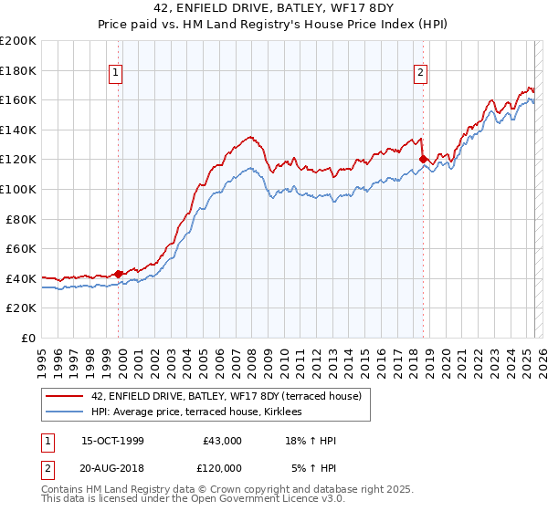 42, ENFIELD DRIVE, BATLEY, WF17 8DY: Price paid vs HM Land Registry's House Price Index
